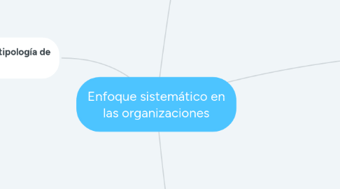 Mind Map: Enfoque sistemático en las organizaciones