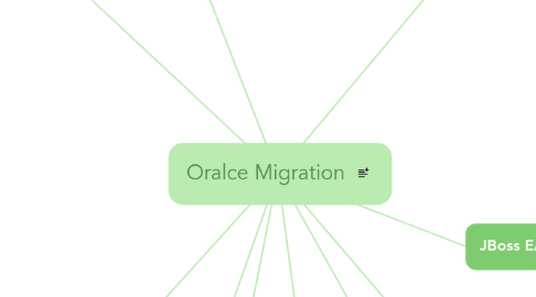Mind Map: Oralce Migration