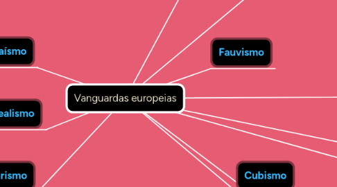 Mind Map: Vanguardas europeias