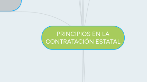 Mind Map: PRINCIPIOS EN LA CONTRATACIÓN ESTATAL