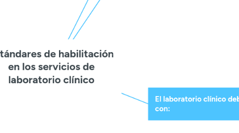 Mind Map: Estándares de habilitación en los servicios de laboratorio clínico