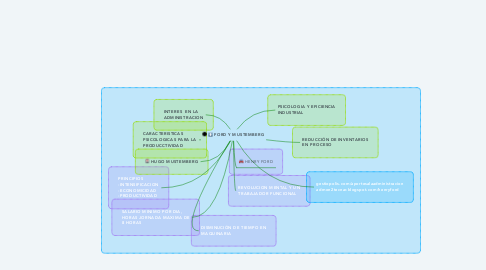 Mind Map: FORD Y MUSTEMBERG