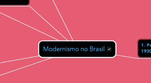 Mind Map: Modernismo no Brasil