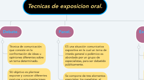 Mind Map: Tecnicas de exposicion oral.