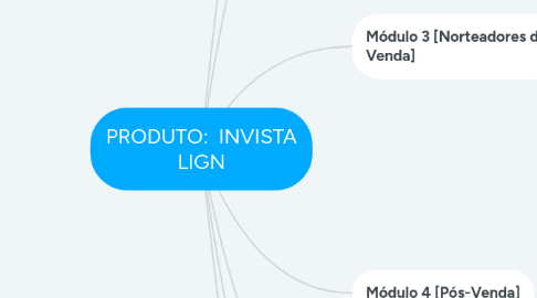Mind Map: PRODUTO: INVISTA LIGN