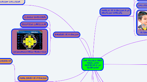 Mind Map: UNA ESCUELA PARA TODOS: COMO RESPUESTA A LA DIVERSIDAD