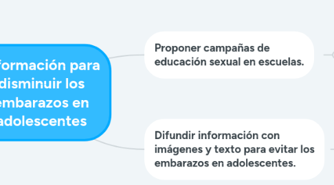 Mind Map: Información para disminuir los embarazos en adolescentes