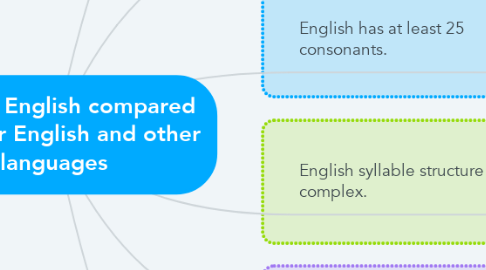 Mind Map: Modern English compared to earlier English and other languages