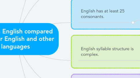 Mind Map: Modern English compared to earlier English and other languages