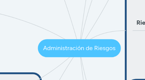 Mind Map: Administración de Riesgos