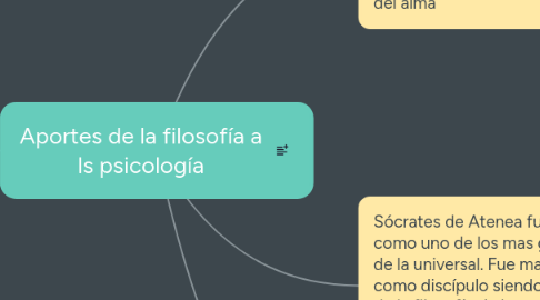 Mind Map: Aportes de la filosofía a ls psicología