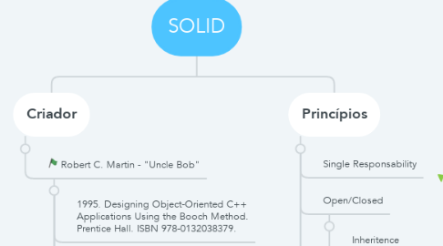 Mind Map: SOLID