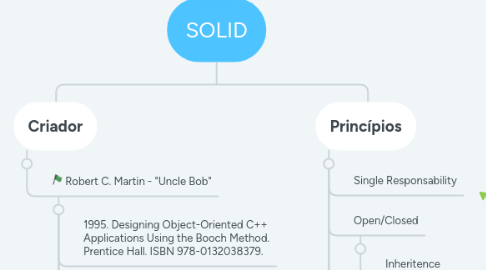 Mind Map: SOLID