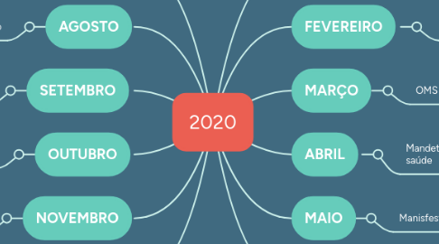 Mind Map: 2020