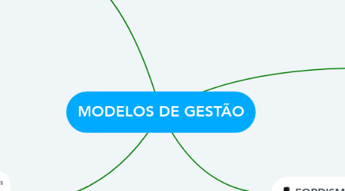Mind Map: MODELOS DE GESTÃO