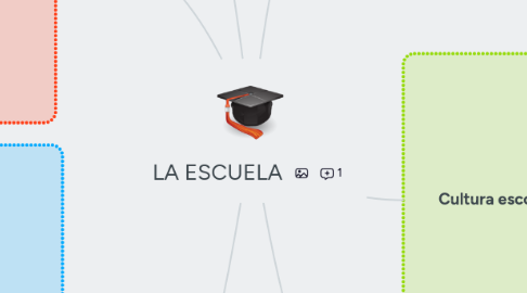 Mind Map: LA ESCUELA