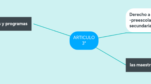 Mind Map: ARTICULO 3°