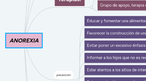 Mind Map: ANOREXIA