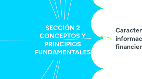 Mind Map: SECCIÓN 2 CONCEPTOS Y PRINCIPIOS FUNDAMENTALES