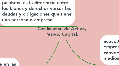 Mind Map: Casificación de Activo, Pasivo, Capital,