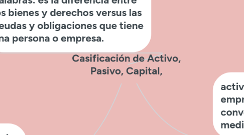 Mind Map: Casificación de Activo, Pasivo, Capital,