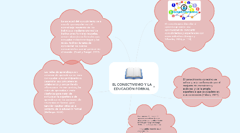 Mind Map: EL CONECTIVISMO Y LA EDUCACIÓN FORMAL