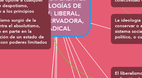 Mind Map: LAS DIFERENTES IDEOLOGÍAS DE S.XIX: LIBERAL, CONSERVADORA, RADICAL