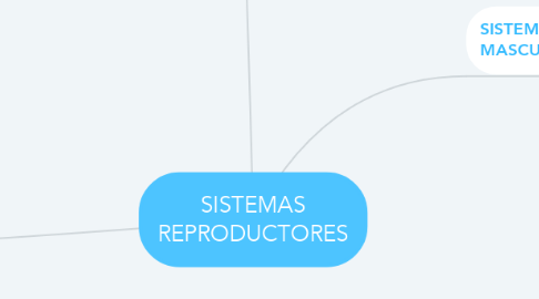 Mind Map: SISTEMAS REPRODUCTORES