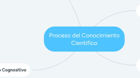 Mind Map: Proceso del Conocimiento Cientifíco