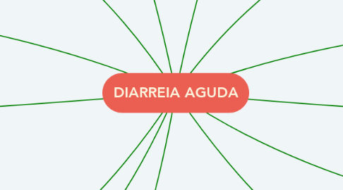 Mind Map: DIARREIA AGUDA