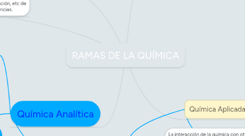 Mind Map: RAMAS DE LA QUÍMICA