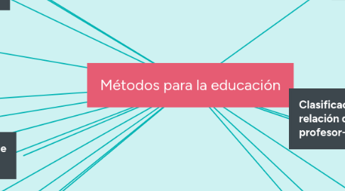 Mind Map: Principios didácticos