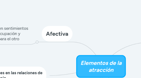 Mind Map: Elementos de la atracción