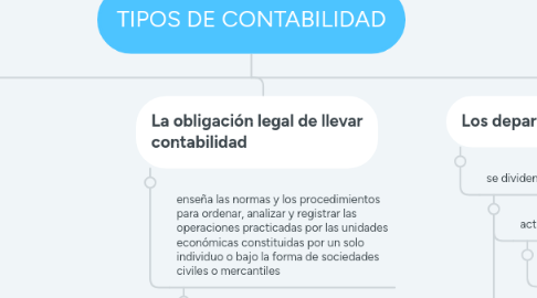 Mind Map: TIPOS DE CONTABILIDAD