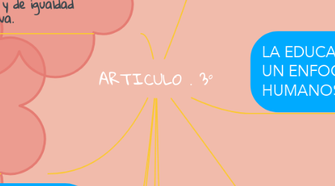 Mind Map: ARTICULO . 3°