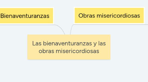 Mind Map: Las bienaventuranzas y las obras misericordiosas