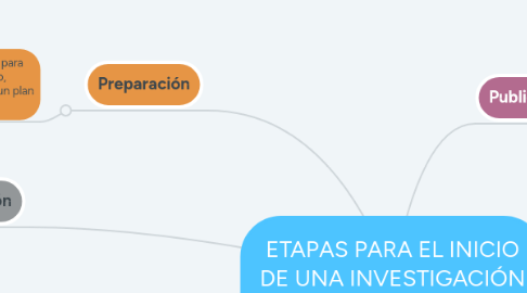 Mind Map: ETAPAS PARA EL INICIO DE UNA INVESTIGACIÓN ESTADISTICA.