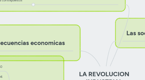 Mind Map: LA REVOLUCION INDUSTRIAL