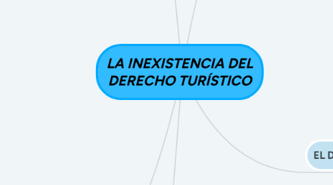 Mind Map: LA INEXISTENCIA DEL DERECHO TURÍSTICO