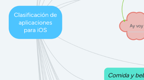 Mind Map: Clasificación de aplicaciones para iOS