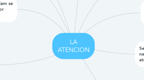 Mind Map: LA ATENCION