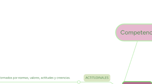 Mind Map: EDUCANDOS DEL NIVEL MEDIO, RASGOS Y SU REALIDAD CONCRETA