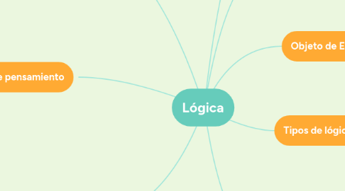 Mind Map: Lógica