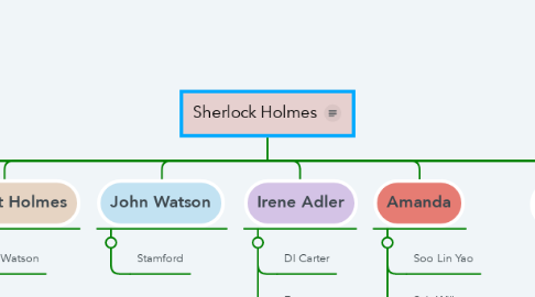 Mind Map: Sherlock Holmes
