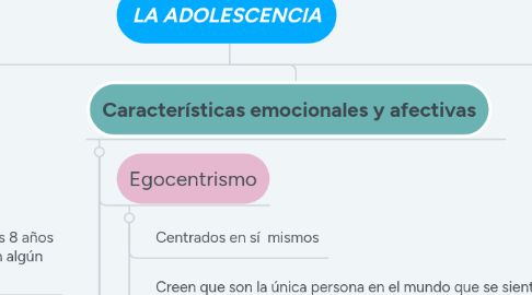 Mind Map: LA ADOLESCENCIA