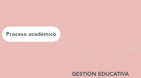 Mind Map: GESTIÓN EDUCATIVA