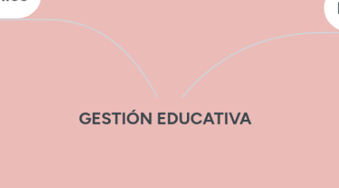 Mind Map: GESTIÓN EDUCATIVA