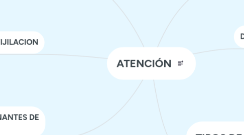 Mind Map: ATENCIÓN