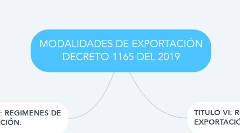 Mind Map: MODALIDADES DE EXPORTACIÓN DECRETO 1165 DEL 2019