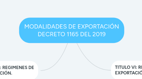 Mind Map: MODALIDADES DE EXPORTACIÓN DECRETO 1165 DEL 2019